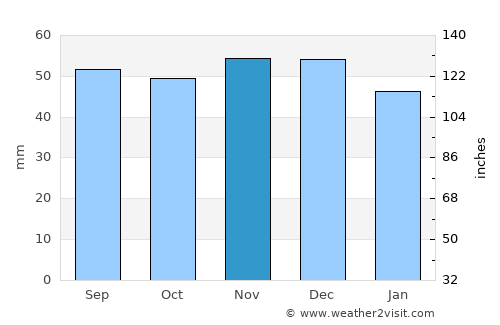 Sinsheim average rain in November