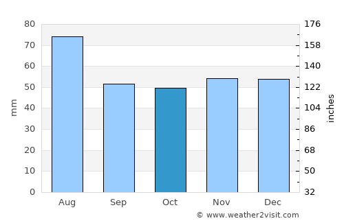 Sinsheim average rain in October