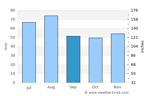 Sinsheim average rain in September