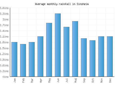 Sinsheim monthly rainfall chart (inches)