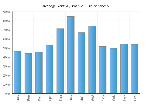Sinsheim monthly rainfall chart (mm)