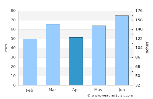 Sint-Amands average rain in April