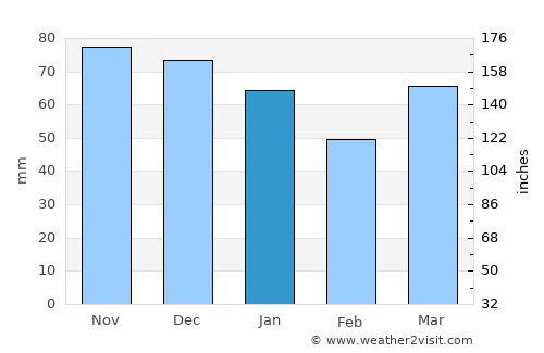 Sint-Amands average rain in January