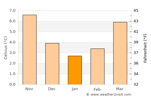 Sint-Amands average temperature in January