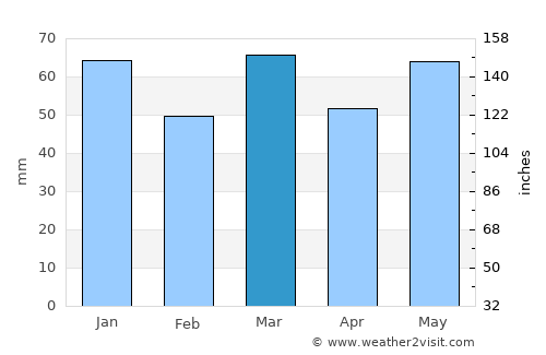 Sint-Amands average rain in March