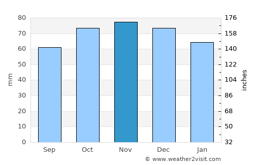 Sint-Amands average rain in November