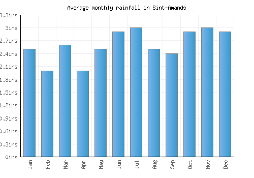 Sint-Amands monthly rainfall chart (inches)
