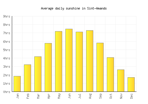 Sint-Amands average daily sunshine chart