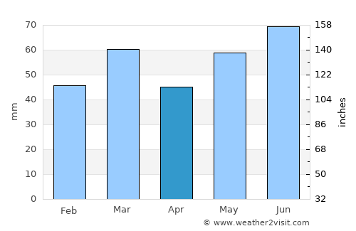 Sint Anthonis average rain in April