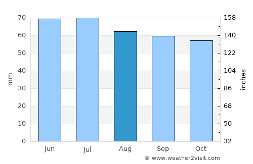 Sint Anthonis average rain in August
