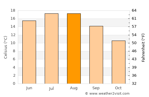 Sint Anthonis average temperature in August