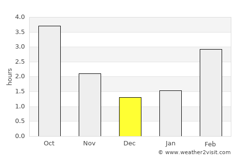 Sint Anthonis average rain in December