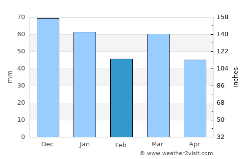 Sint Anthonis average rain in February