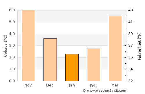 Sint Anthonis average temperature in January