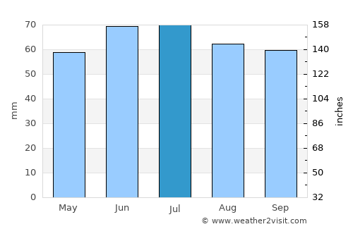 Sint Anthonis average rain in July