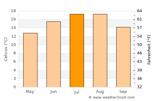 Sint Anthonis average temperature in July