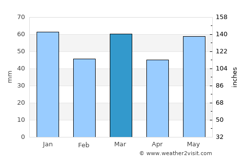 Sint Anthonis average rain in March