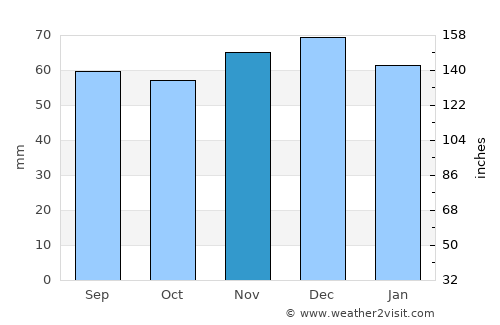 Sint Anthonis average rain in November