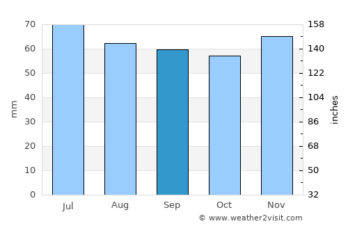 Sint Anthonis average rain in September