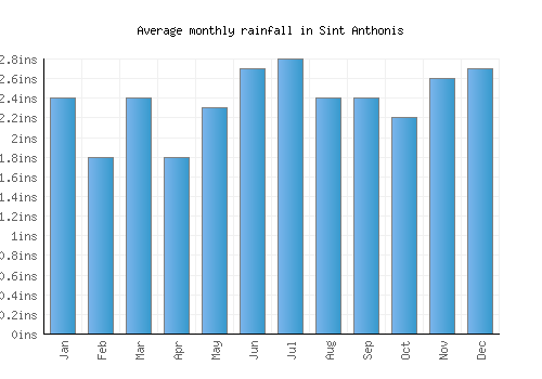 Sint Anthonis monthly rainfall chart (inches)