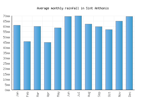 Sint Anthonis monthly rainfall chart (mm)