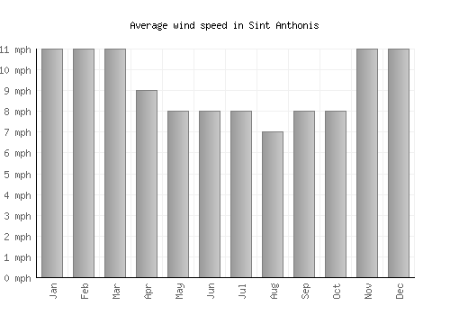 Sint Anthonis average winspeed by month (mph)