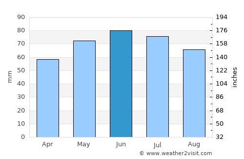 Sint-Genesius-Rode average rain in June