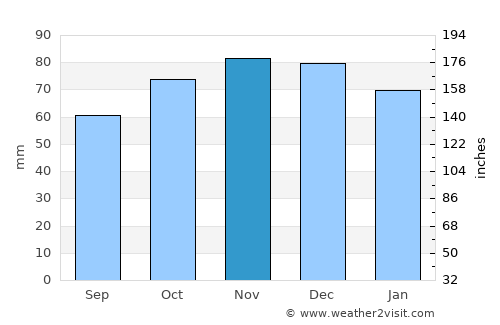 Sint-Genesius-Rode average rain in November