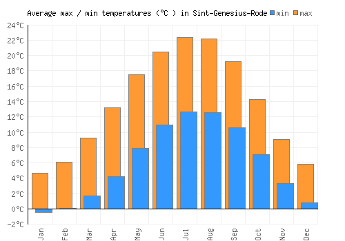 Sint-Genesius-Rode average minimum / maximum temperatures (Celsius)