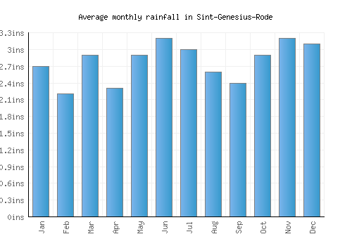 Sint-Genesius-Rode monthly rainfall chart (inches)
