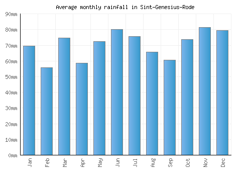 Sint-Genesius-Rode monthly rainfall chart (mm)
