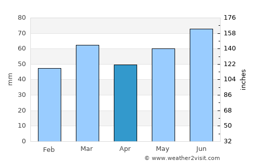 Sint-Gillis-Waas average rain in April