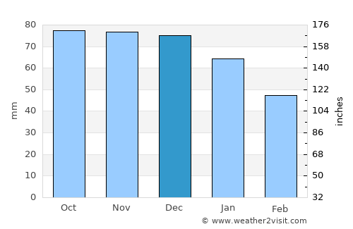 Sint-Gillis-Waas average rain in December