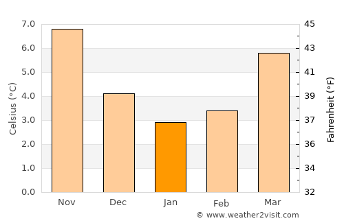Sint-Gillis-Waas average temperature in January