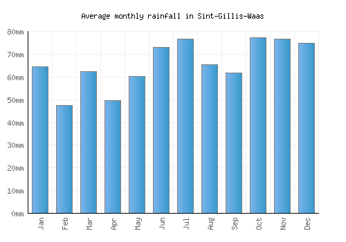 Sint-Gillis-Waas monthly rainfall chart (mm)