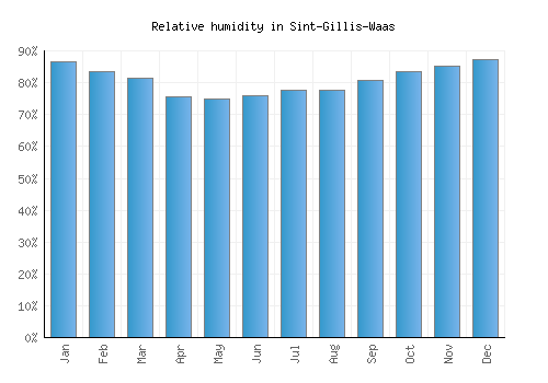 Sint-Gillis-Waas relative humidity averages
