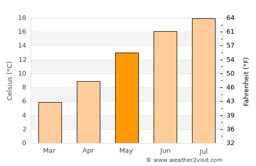 Sint-Katelijne-Waver average temperature in May