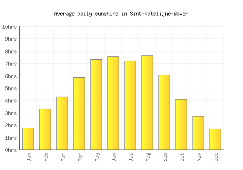 Sint-Katelijne-Waver average daily sunshine chart