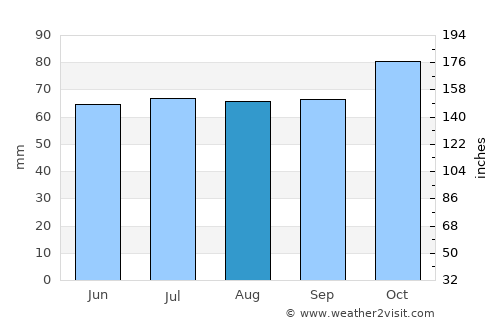 Sint-Kruis average rain in August