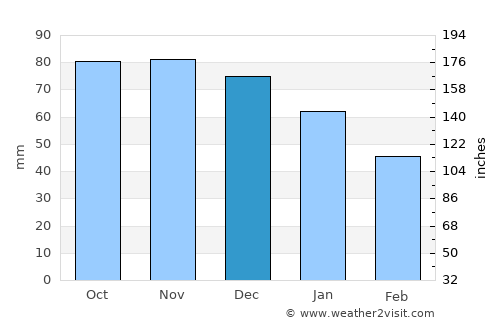 Sint-Kruis average rain in December