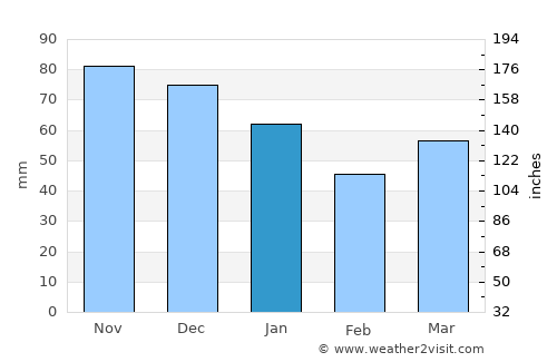 Sint-Kruis average rain in January