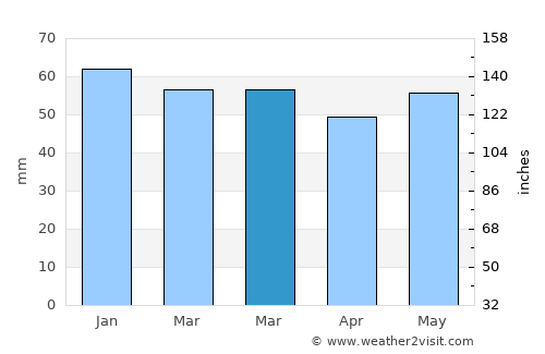 Sint-Kruis average rain in March