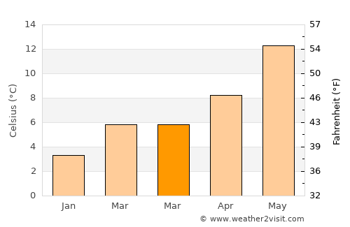 Sint-Kruis average temperature in March