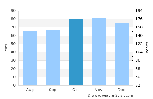 Sint-Kruis average rain in October