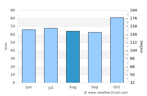 Sint-Laureins average rain in August