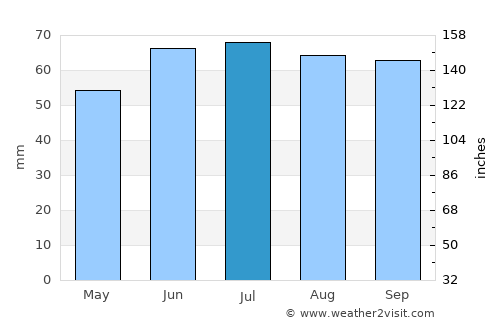 Sint-Laureins average rain in July