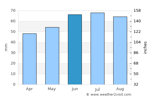 Sint-Laureins average rain in June