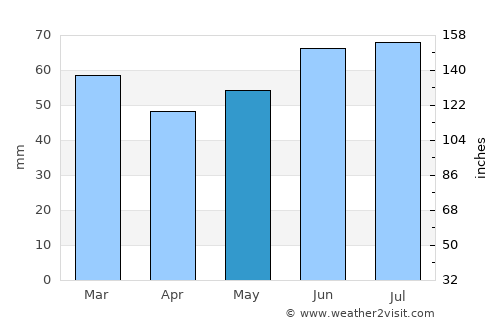 Sint-Laureins average rain in May