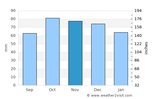 Sint-Laureins average rain in November