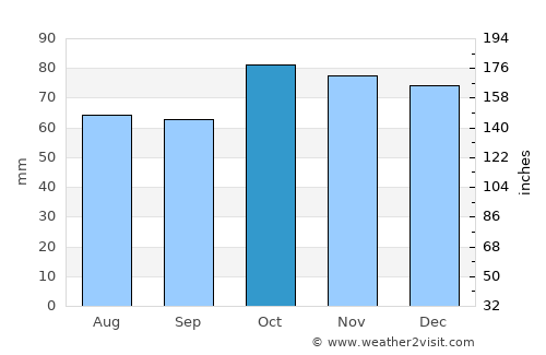 Sint-Laureins average rain in October